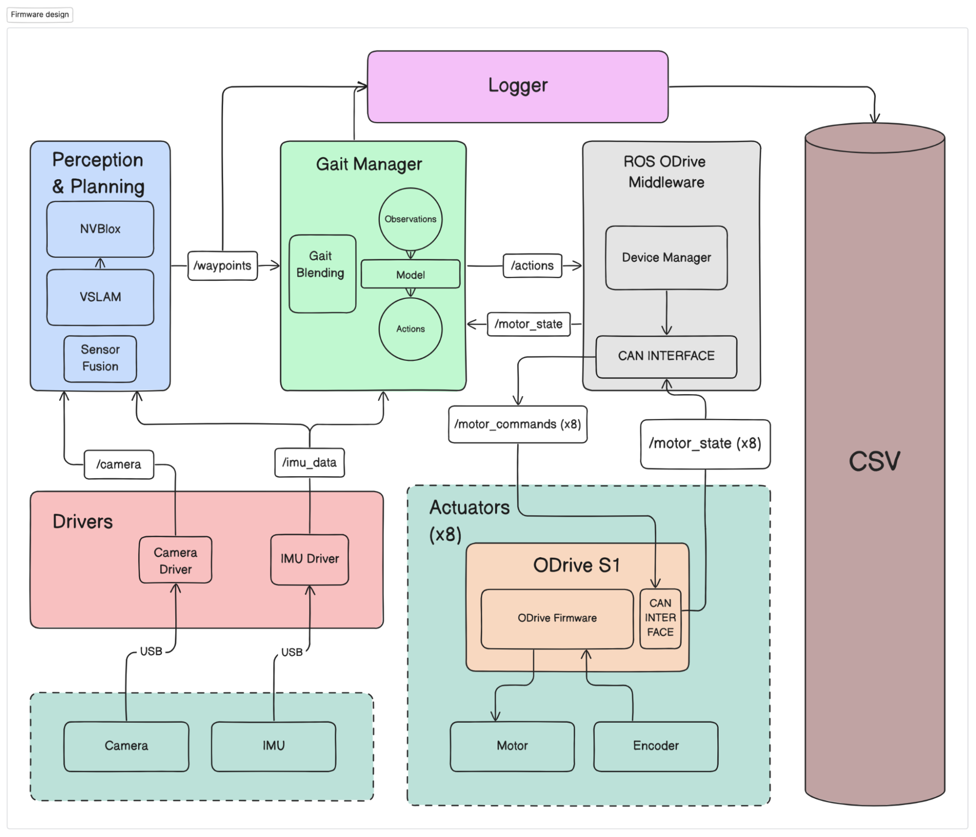 Newton Firmware Diagram
